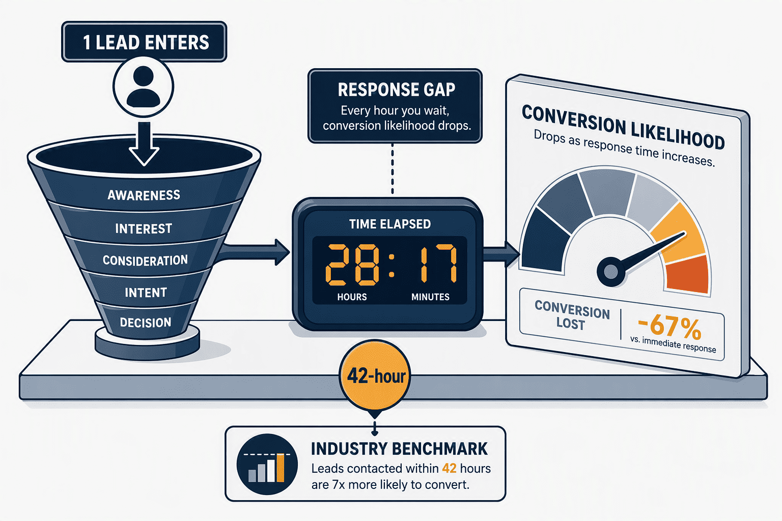 Illustration for Step 1: Calculate Your Current Response Gap and Conversion Loss