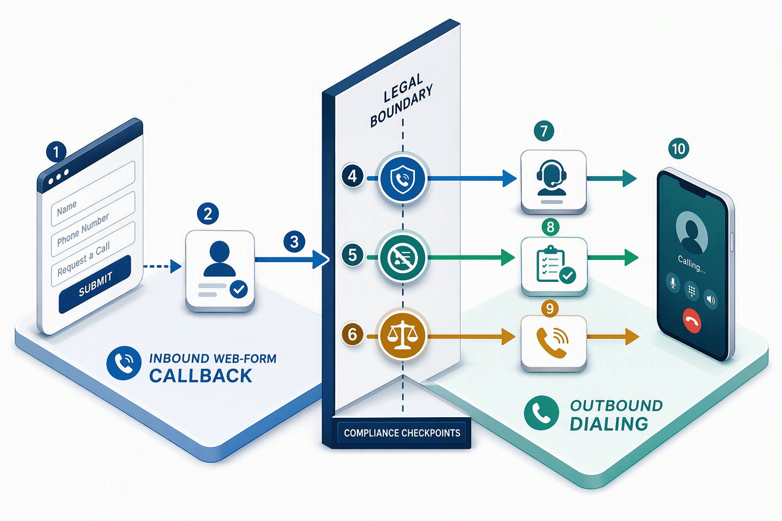 Illustration for Step 7: Harden Your System for TCPA, DNC, and Indian Compliance