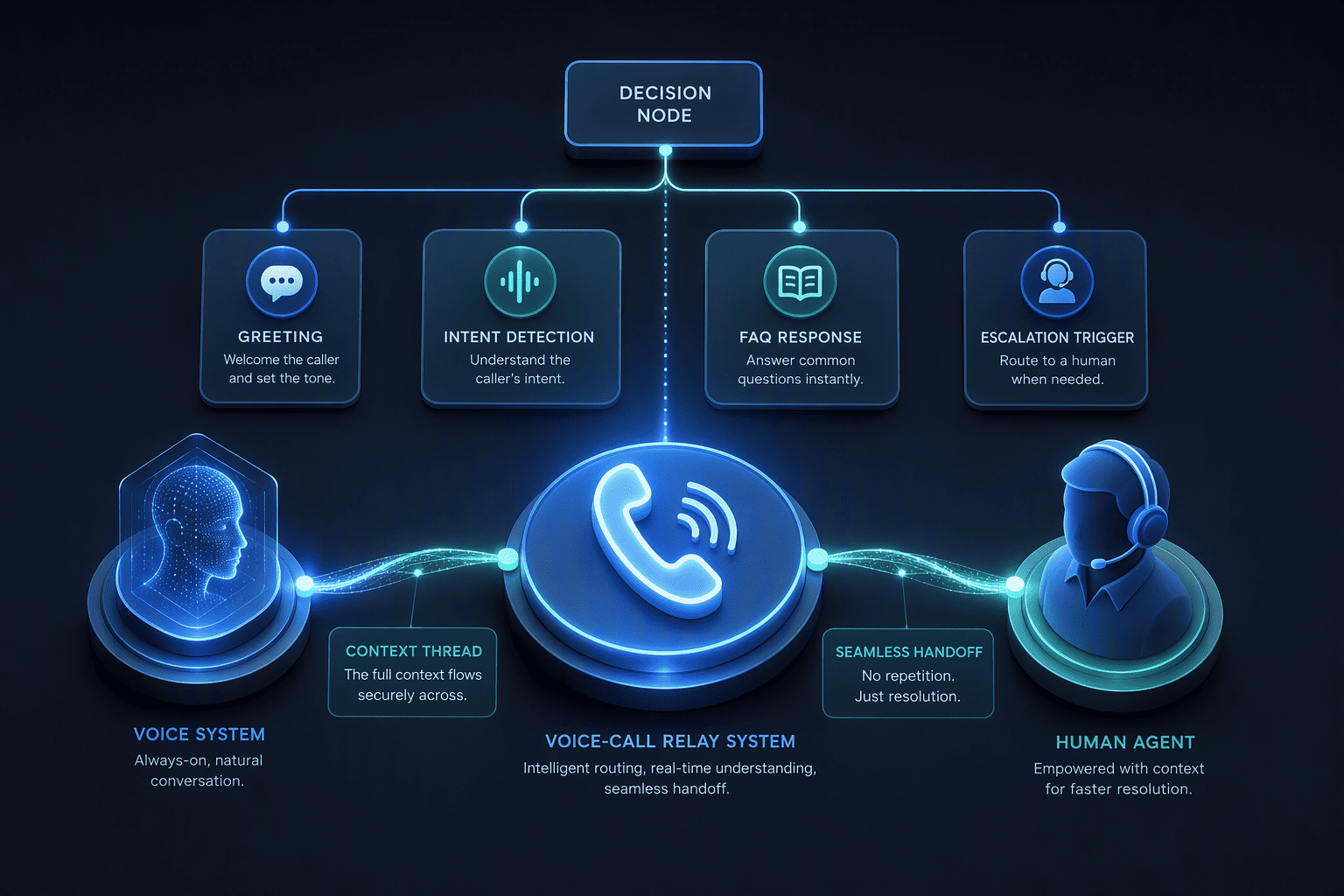 Illustration for The Real Mechanics of an AI Voice Agent Handoff