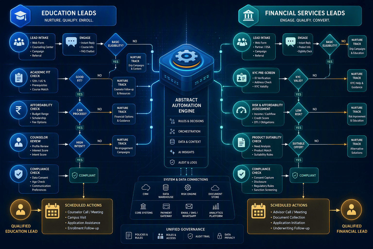 Illustration for 6. LeadSquared Lapps: High-Velocity Automation for India's Education and Financial Services Sectors