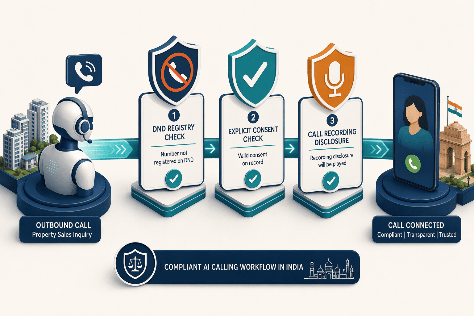 Illustration for: Compliance Requirements for AI Calling in India