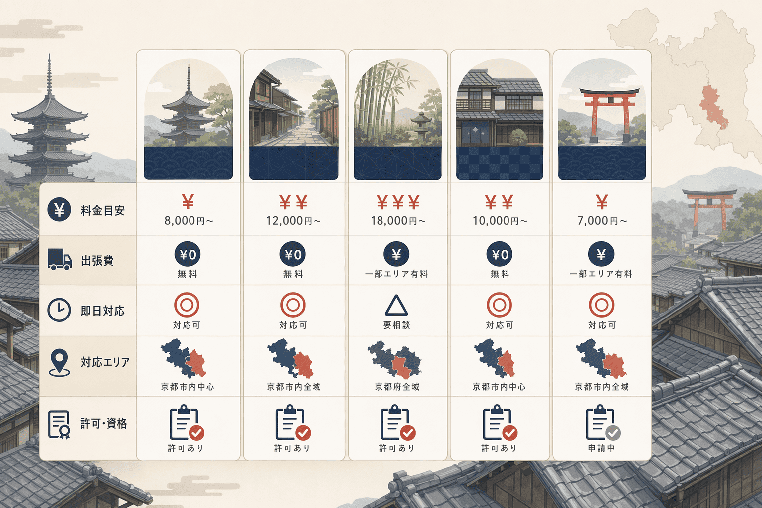 Illustration for: 京都で即日対応可能な不用品回収業者5社の比較表