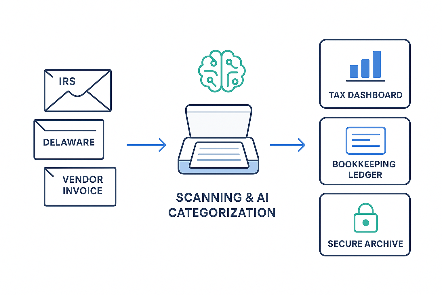 Workflow diagram showing mail receipt to compliance action for Delaware startup entities