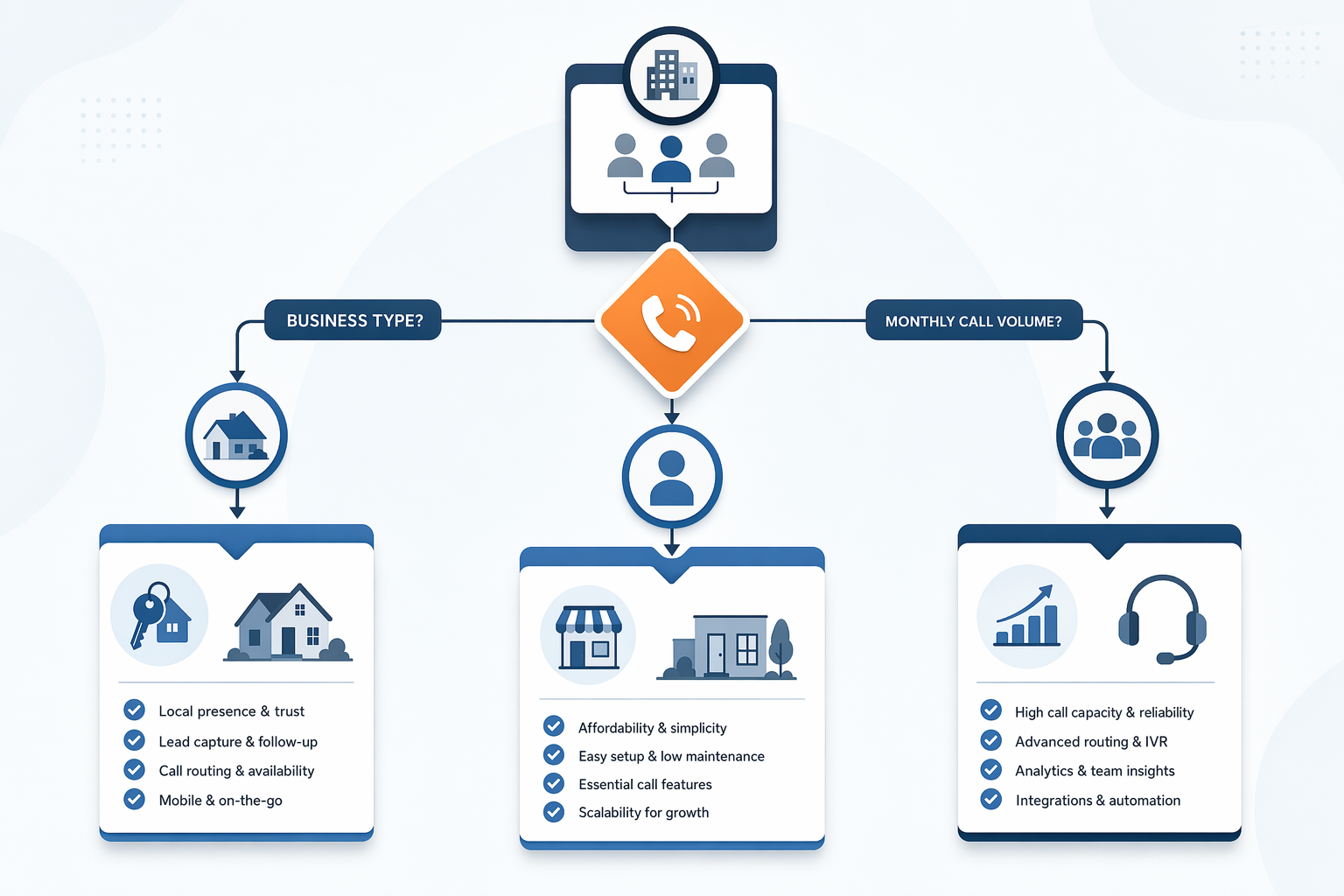 Illustration for: How to Choose: Decision Framework by Business Type and Sales Volume