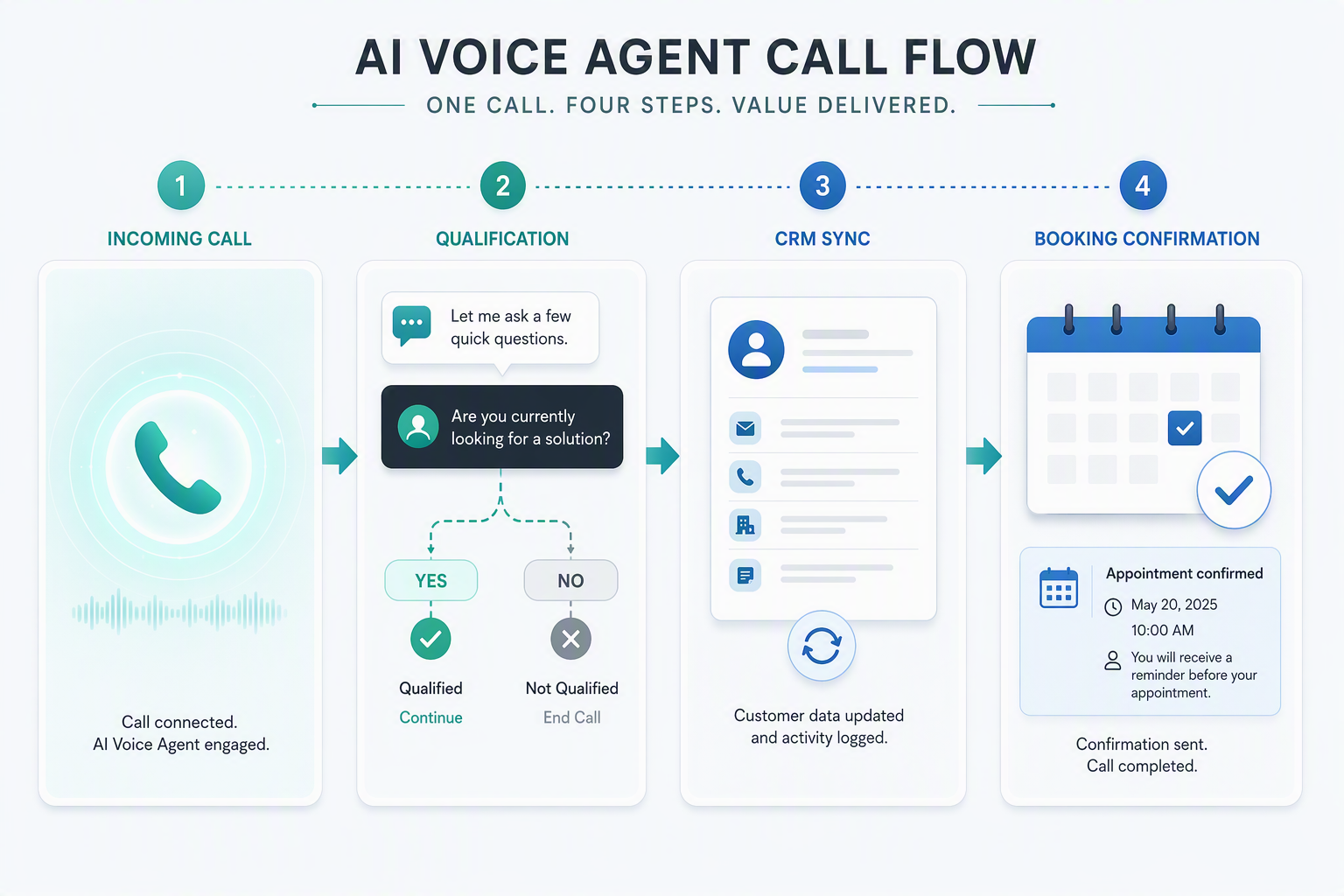 Illustration for What 24/7 Sales Automation Tools Actually Qualify Leads and Book Meetings