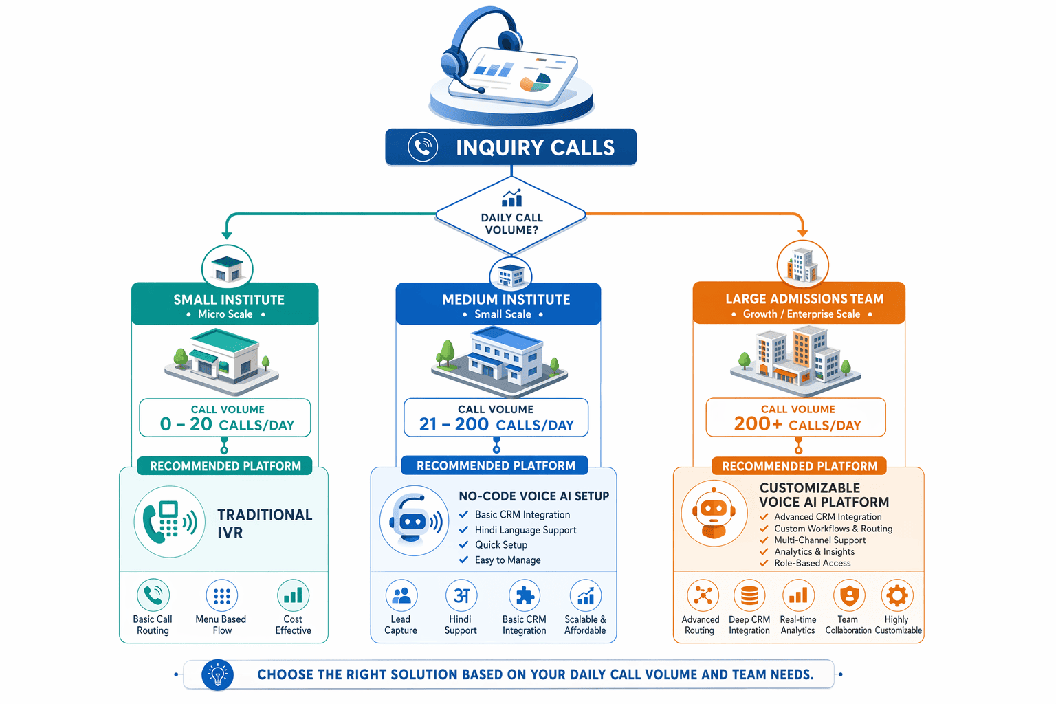 Illustration for: Choosing the Right Platform for Your Institution Size and Inquiry Volume