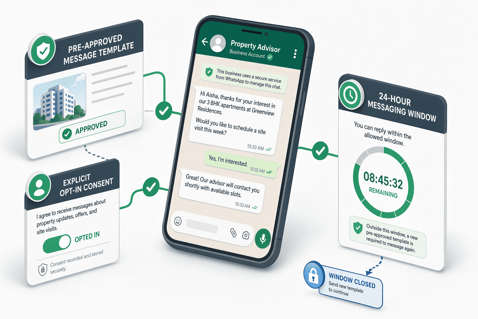 Illustration for: WhatsApp follow-up workflows and Business API compliance