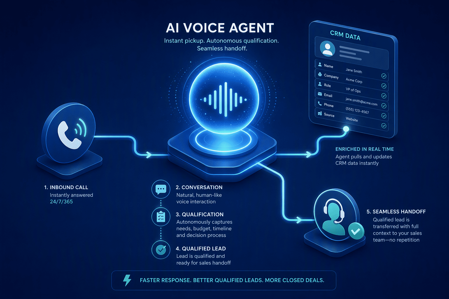 Illustration for Step 2: Deploy AI voice agents for instant inbound query handling and autonomous outbound qualification