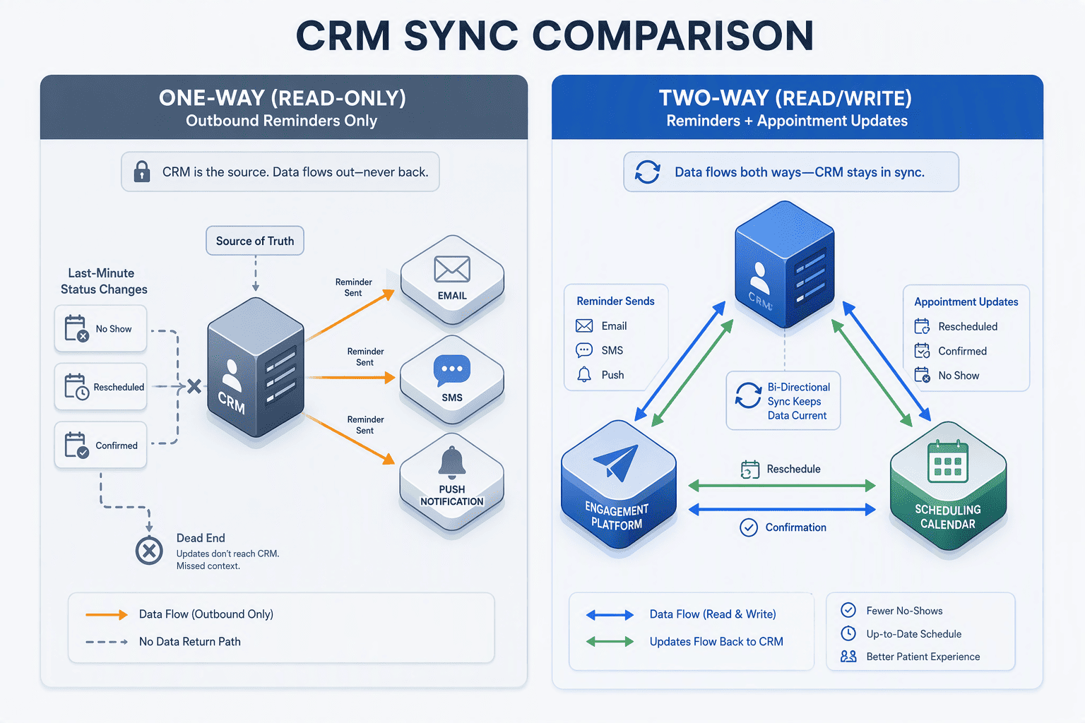 Illustration for Step 3: Implement bi-directional CRM sync for personalized, multi-channel automated reminders