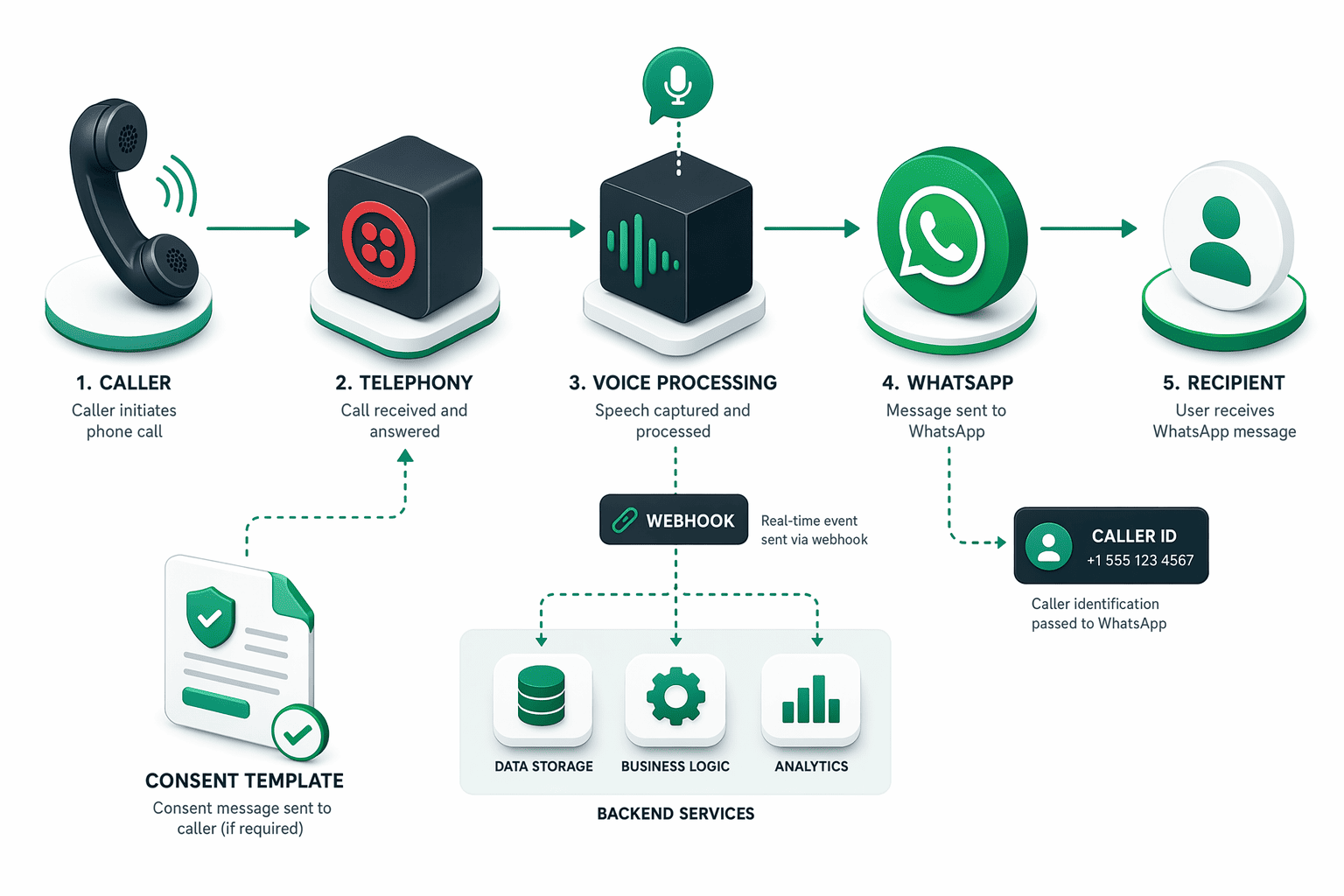 Illustration for: Voice-first with WhatsApp fulfillment: integration requirements