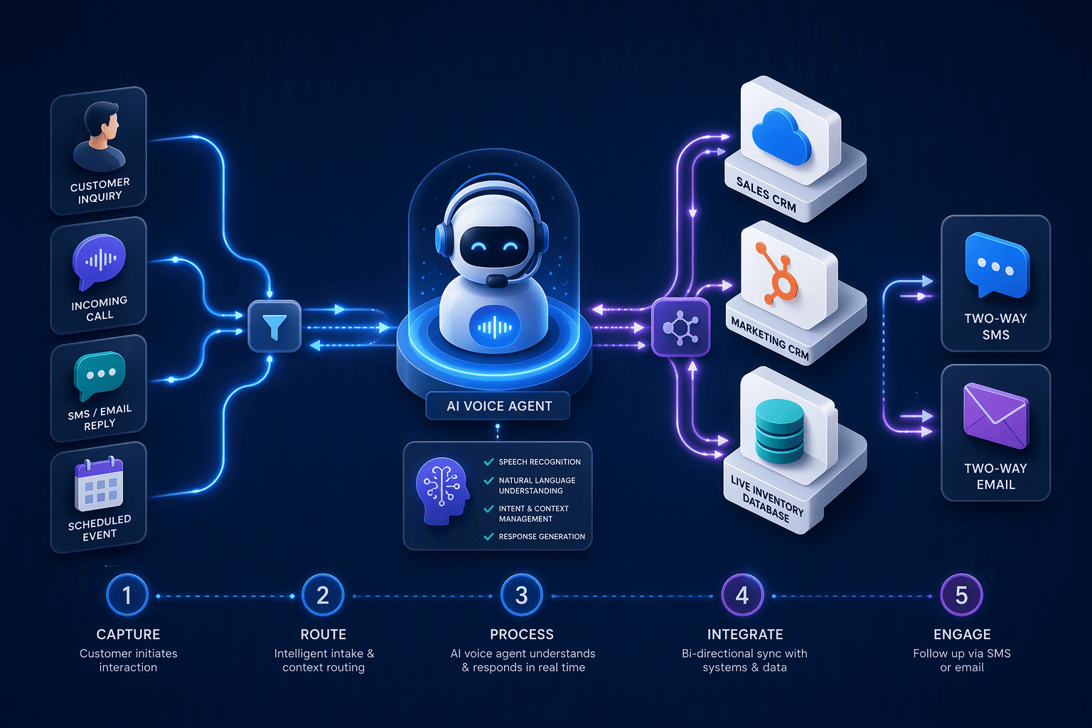 Illustration for The Non-Negotiable CRM Integrations: Syncing After-Hours Leads to Your Real-Time Pipeline