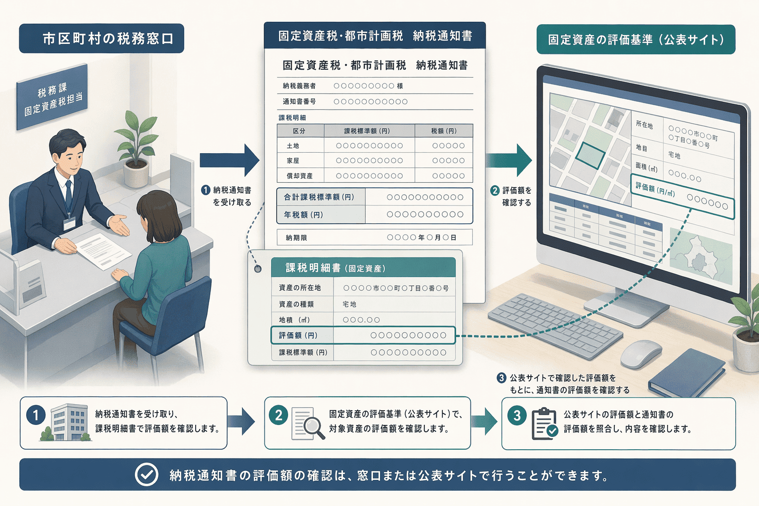 Illustration for: 固定資産税評価額と相続税路線価の調べ方
