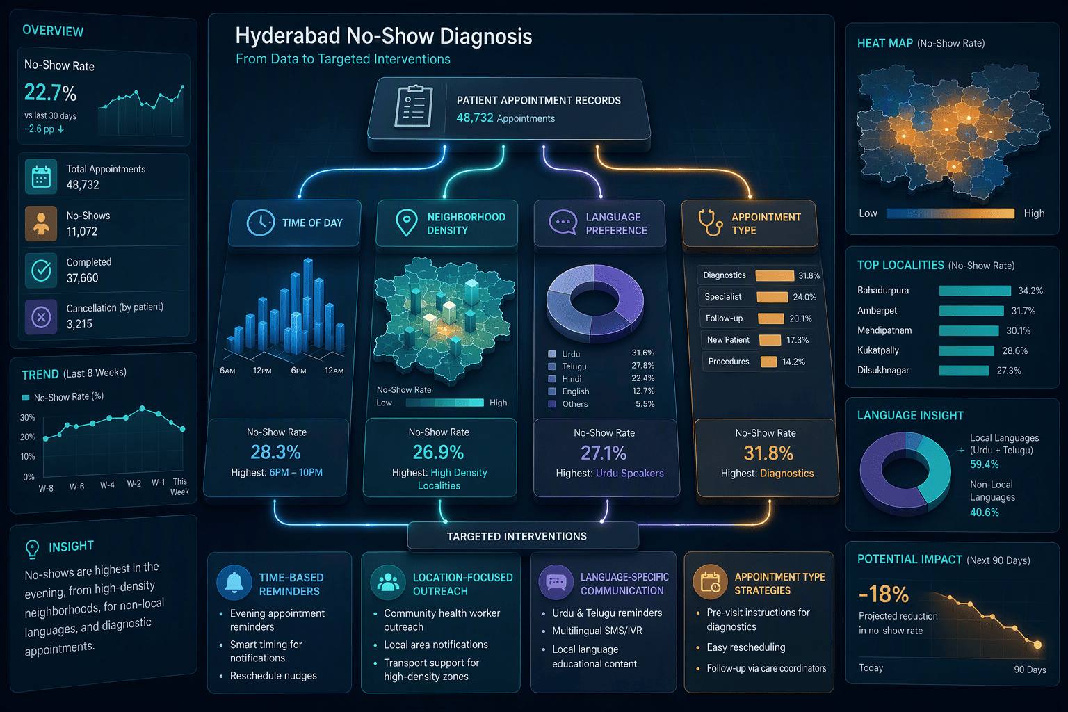 Illustration for Step 1: Diagnose the Hyderabad-Specific Drivers of No-Shows with Data Analytics