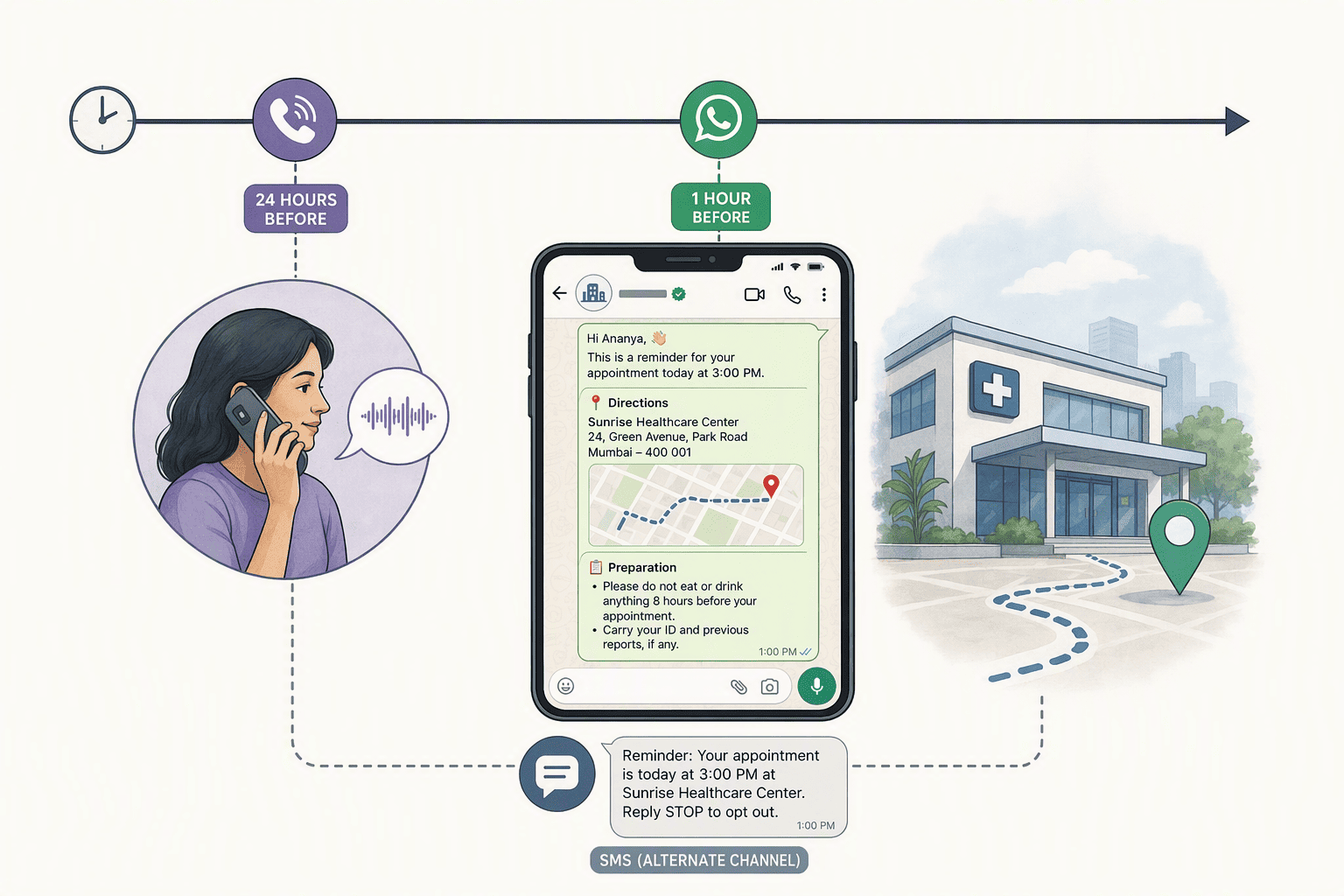 Illustration for: Phase 3: Managing Appointment Confirmations and Reminders
