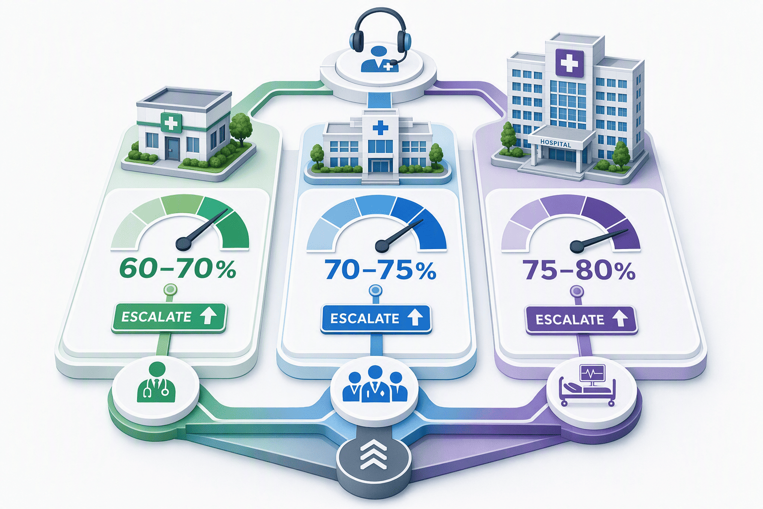 Illustration for: Phase 4: Setting Up Escalation Protocols for Complex Cases