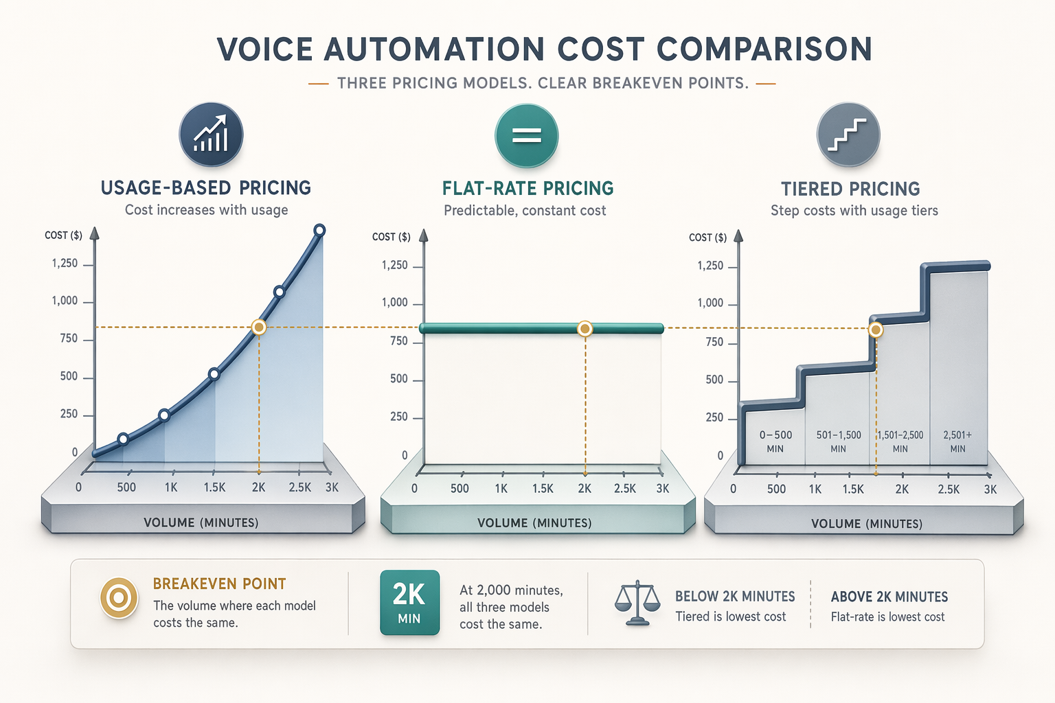 Illustration for: Pricing Model Breakdown: Usage-Based vs. Flat-Rate vs. Tiered Plans