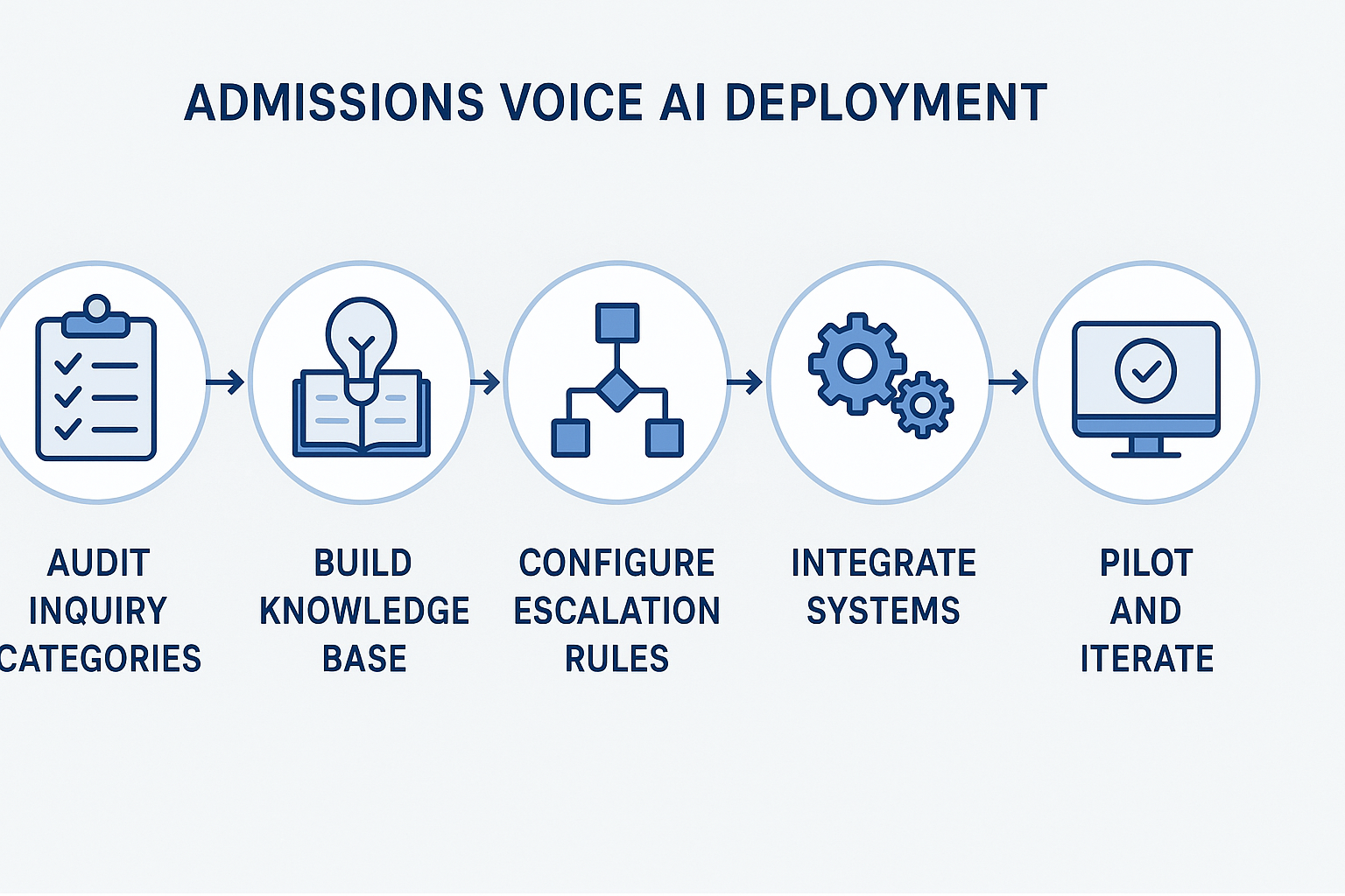 Flowchart showing five-step AI voice agent deployment process for educational institutions