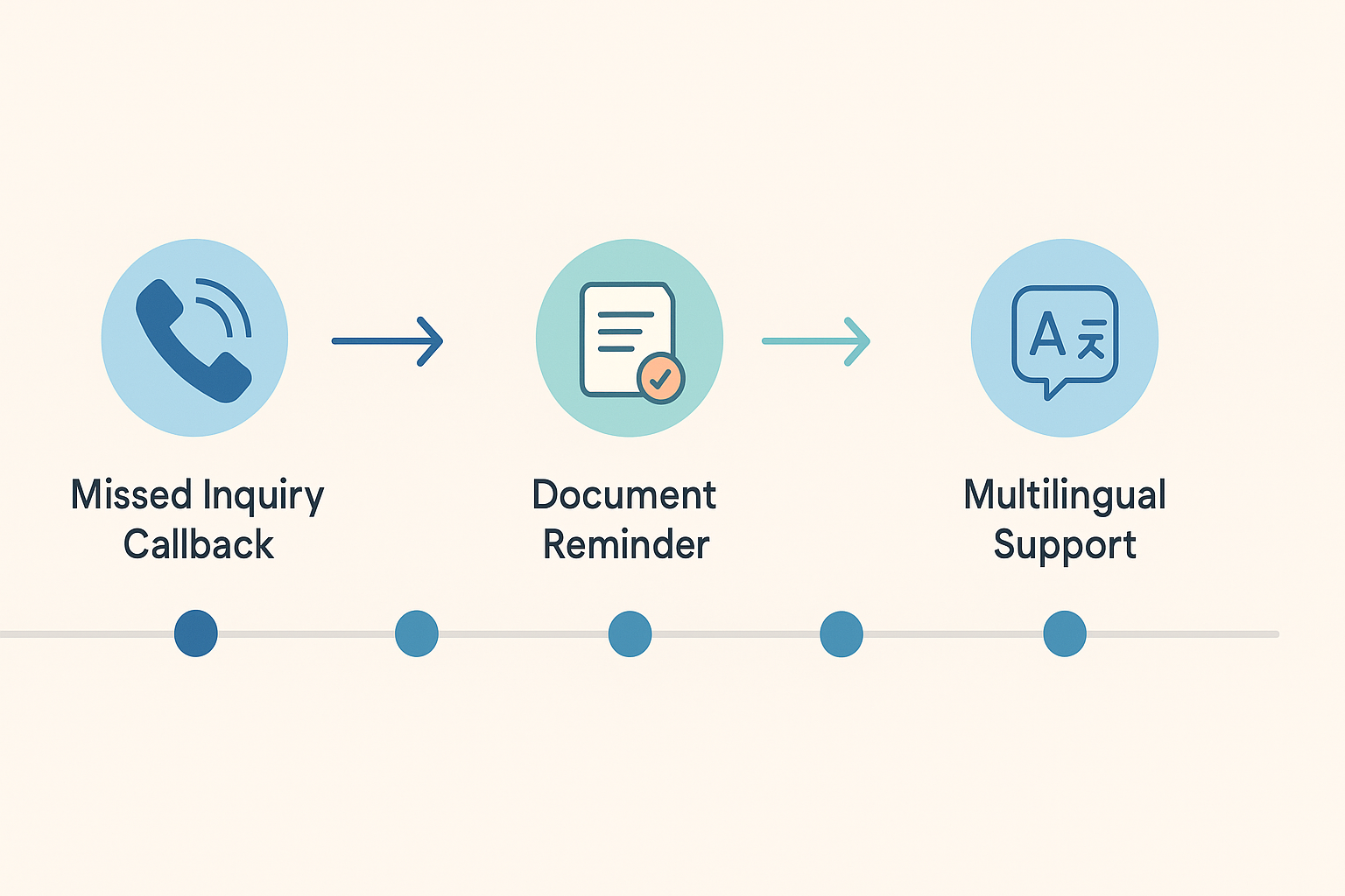 Timeline diagram showing three automated admission workflows from inquiry to enrollment
